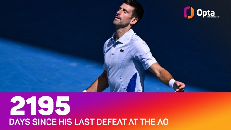 2.195: Djokovic thua trận đầu tiên tại AO kể từ vòng 4 năm 2018 (thua Hyeon Chung), tức là sau 2195 ngày Nole mới thua ở Grand Slam Úc. Trước trận đấu này, Nole lập kỷ lục 33 trận liên tiếp, cân bằng chuỗi trận thắng dài nhất tại AO trong kỷ nguyên mở (từ 1968)