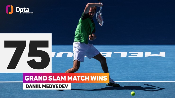 75: Medvedev giành chiến thắng thứ 75 tại Grand Slam, trở thành tay vợt thứ 4 sinh sau năm 1990 đạt được thành tích này gồm A. Zverev, Dimitrov và Thiem. Với tỷ lệ chiến thắng 75%, Medvedev có hiệu suất thắng tốt nhất so với 3 người còn lại