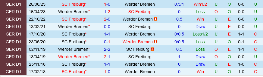 Bremen vs Freiburg