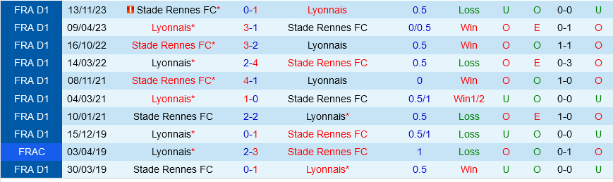 Lyon vs Rennes