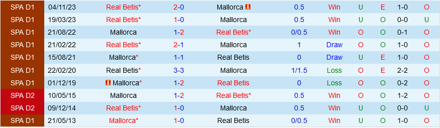 Mallorca vs Betis