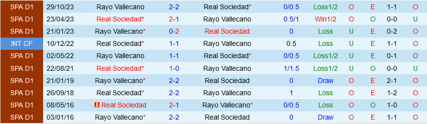 Sociedad vs Vallecano