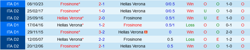 Verona vs Frosinone