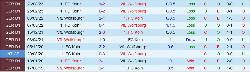 Wolfsburg vs Cologne