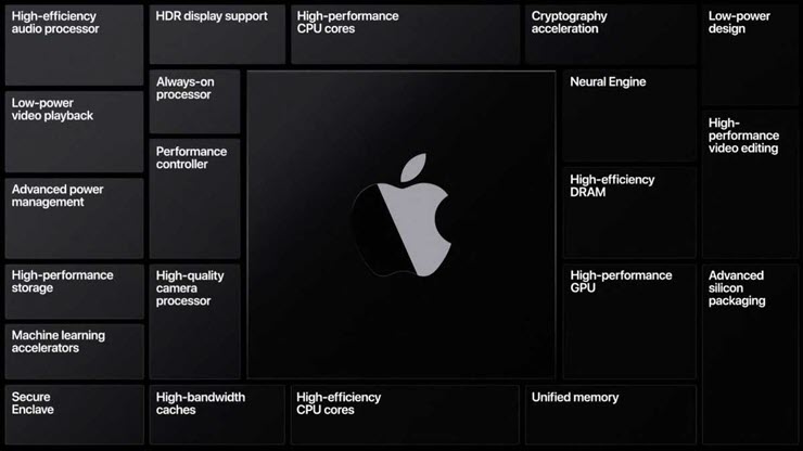 Apple đang hướng tới việc sử dụng quy trình 2nm của TSMC vào năm sau.